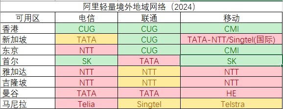 阿里云日本韩国香港新加坡美国等节点的通信速度测试