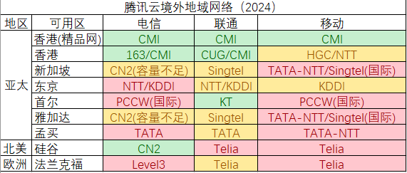 阿里云日本韩国香港新加坡美国等节点的通信速度测试